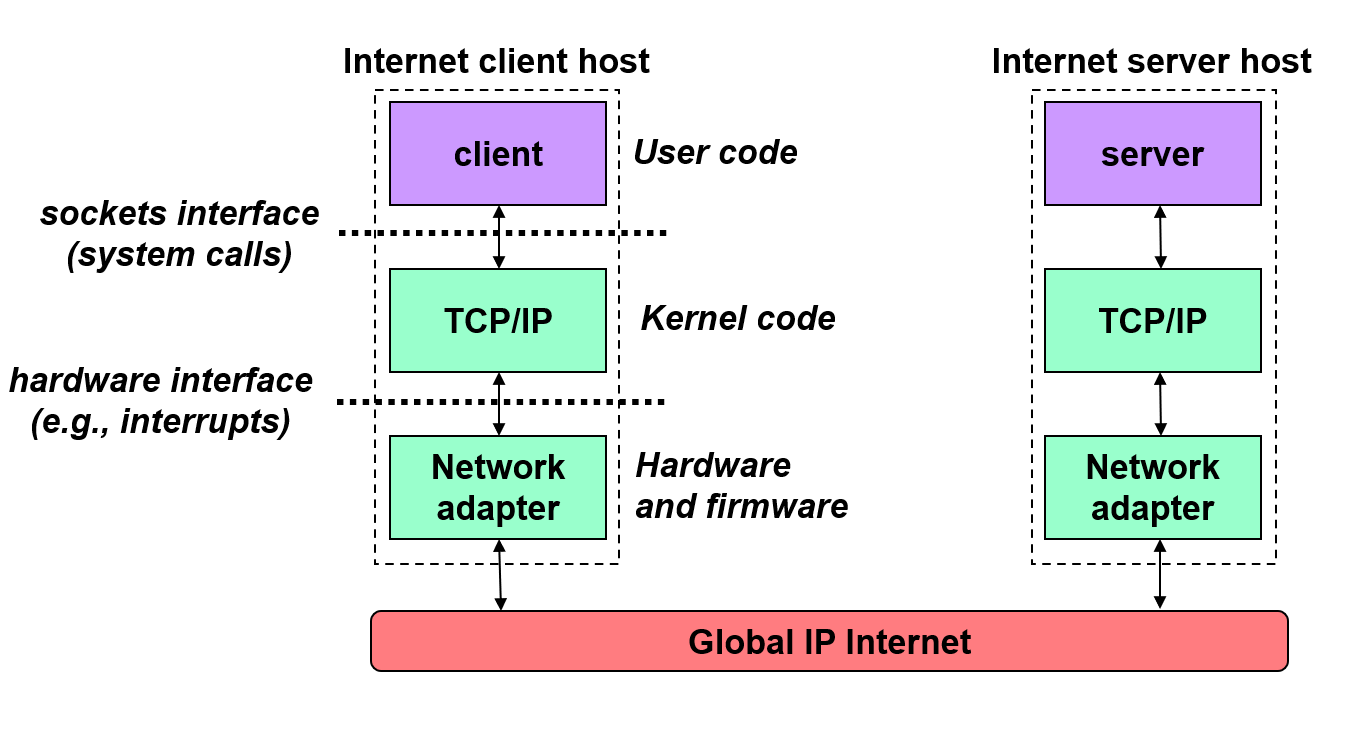Internet organization